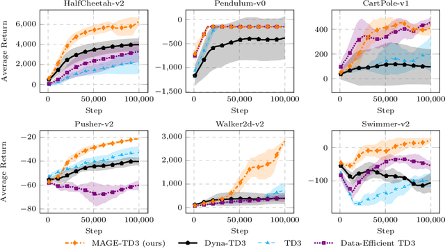 Figure 2 for How to Learn a Useful Critic? Model-based Action-Gradient-Estimator Policy Optimization