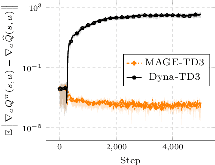 Figure 3 for How to Learn a Useful Critic? Model-based Action-Gradient-Estimator Policy Optimization