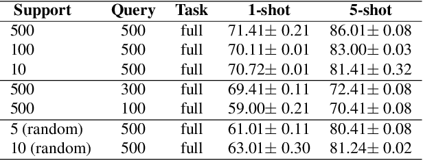 Figure 2 for Ortho-Shot: Low Displacement Rank Regularization with Data Augmentation for Few-Shot Learning