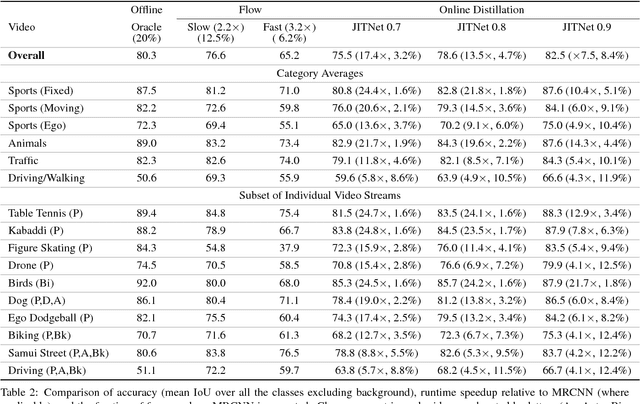 Figure 4 for Online Model Distillation for Efficient Video Inference