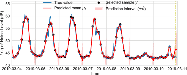 Figure 4 for Information-Driven Adaptive Sensing Based on Deep Reinforcement Learning