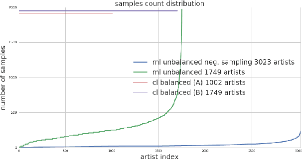 Figure 2 for Disambiguating Music Artists at Scale with Audio Metric Learning