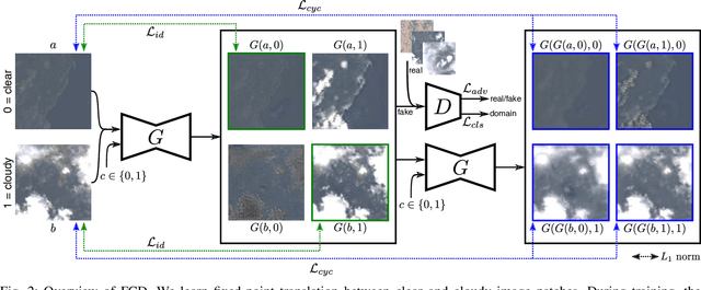 Figure 2 for Weakly-Supervised Cloud Detection with Fixed-Point GANs