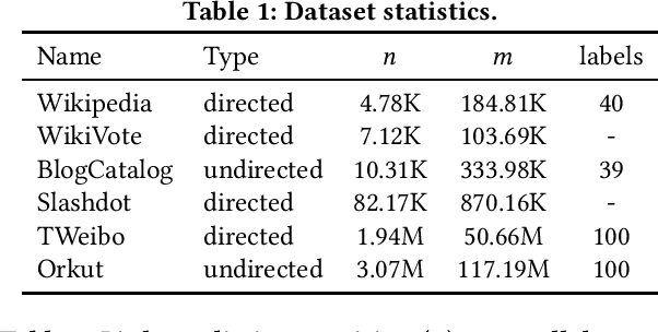 Figure 1 for Learning Based Proximity Matrix Factorization for Node Embedding
