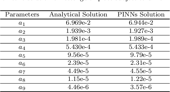 Figure 3 for A Physics Informed Neural Network Approach to Solution and Identification of Biharmonic Equations of Elasticity