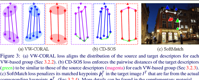Figure 4 for Domain Adaptation of Learned Features for Visual Localization