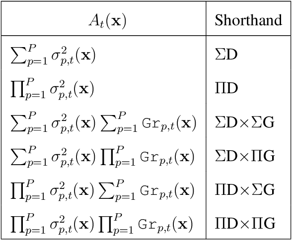 Figure 4 for Active emulation of computer codes with Gaussian processes -- Application to remote sensing