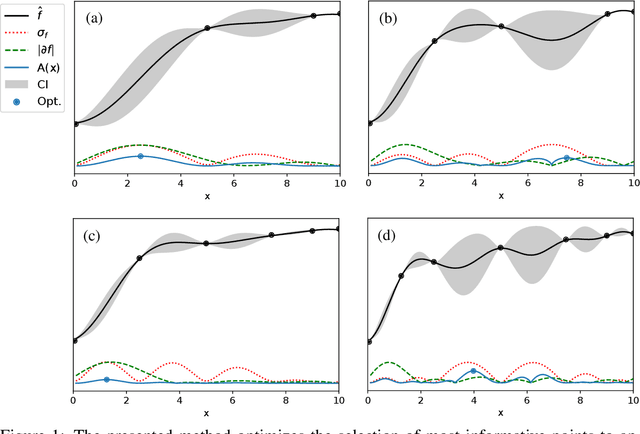 Figure 1 for Active emulation of computer codes with Gaussian processes -- Application to remote sensing