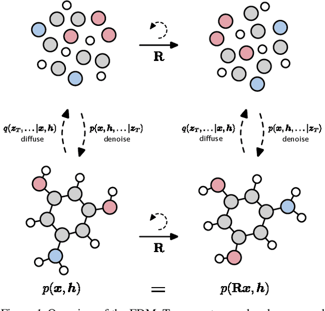 Figure 1 for Equivariant Diffusion for Molecule Generation in 3D