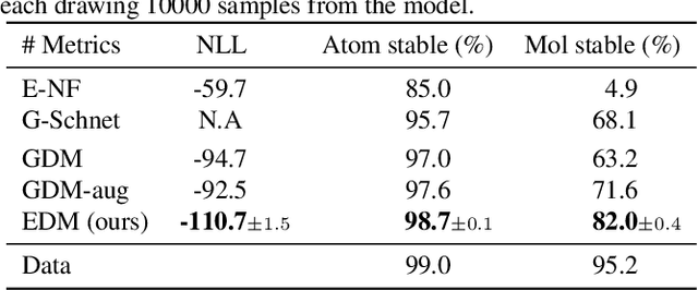 Figure 2 for Equivariant Diffusion for Molecule Generation in 3D