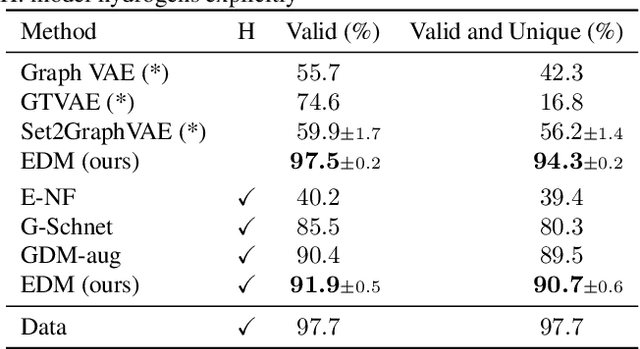 Figure 4 for Equivariant Diffusion for Molecule Generation in 3D