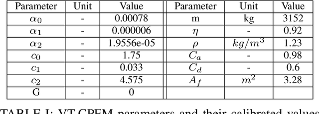 Figure 4 for Learning Eco-Driving Strategies at Signalized Intersections