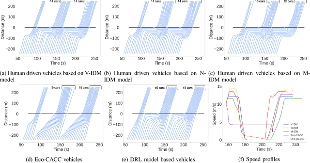 Figure 2 for Learning Eco-Driving Strategies at Signalized Intersections