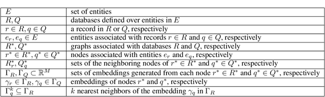 Figure 2 for Siamese Graph Neural Networks for Data Integration