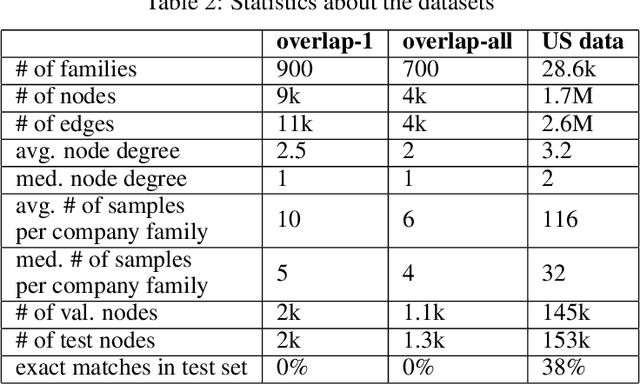 Figure 4 for Siamese Graph Neural Networks for Data Integration