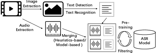 Figure 3 for Weakly Supervised Construction of ASR Systems with Massive Video Data