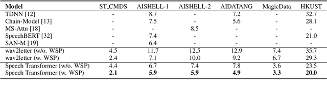 Figure 4 for Weakly Supervised Construction of ASR Systems with Massive Video Data