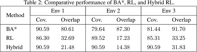 Figure 4 for Reinforcement Learning-Based Coverage Path Planning with Implicit Cellular Decomposition