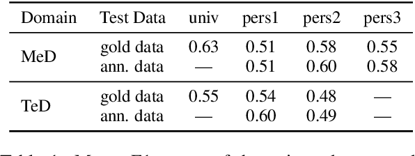 Figure 2 for Analysis of Automatic Annotation Suggestions for Hard Discourse-Level Tasks in Expert Domains