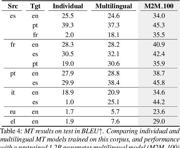 Figure 4 for The Multilingual TEDx Corpus for Speech Recognition and Translation