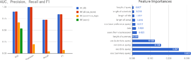 Figure 3 for EILEEN: A recommendation system for scientific publications and grants