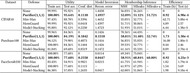 Figure 4 for Defending Model Inversion and Membership Inference Attacks via Prediction Purification
