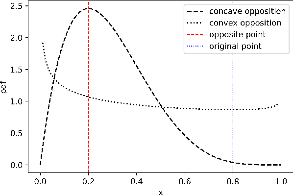 Figure 1 for A Fast and Efficient Stochastic Opposition-Based Learning for Differential Evolution in Numerical Optimization