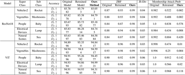 Figure 2 for Can Bad Teaching Induce Forgetting? Unlearning in Deep Networks using an Incompetent Teacher