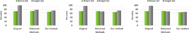 Figure 3 for Can Bad Teaching Induce Forgetting? Unlearning in Deep Networks using an Incompetent Teacher