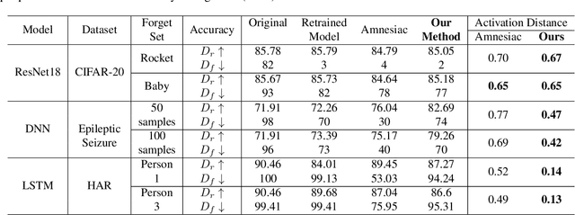Figure 4 for Can Bad Teaching Induce Forgetting? Unlearning in Deep Networks using an Incompetent Teacher