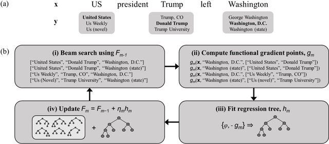 Figure 1 for Collective Entity Disambiguation with Structured Gradient Tree Boosting