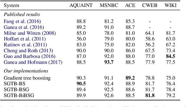 Figure 4 for Collective Entity Disambiguation with Structured Gradient Tree Boosting
