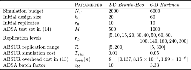 Figure 1 for Adaptive Batching for Gaussian Process Surrogates with Application in Noisy Level Set Estimation