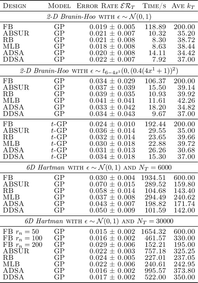 Figure 3 for Adaptive Batching for Gaussian Process Surrogates with Application in Noisy Level Set Estimation