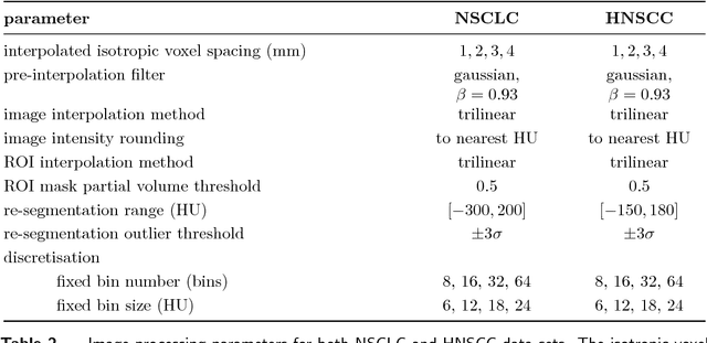 Figure 4 for Assessing robustness of radiomic features by image perturbation