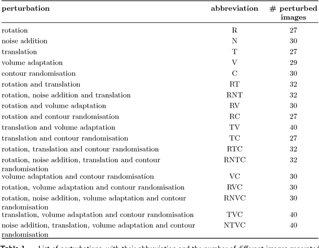 Figure 2 for Assessing robustness of radiomic features by image perturbation
