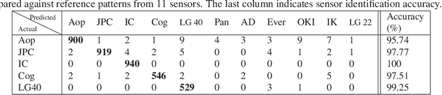 Figure 4 for Spoofing PRNU Patterns of Iris Sensors while Preserving Iris Recognition