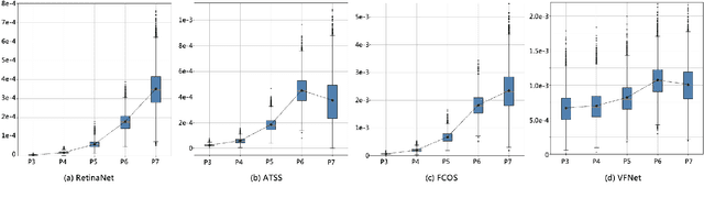 Figure 3 for Progressive Hard-case Mining across Pyramid Levels in Object Detection