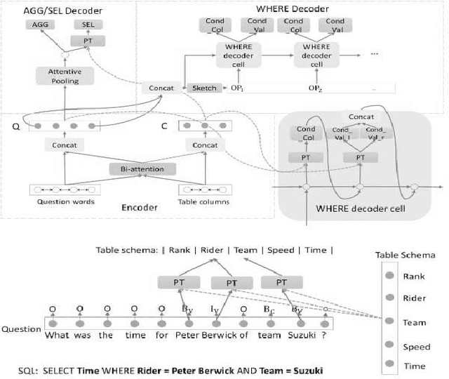 Figure 3 for Deep Learning Driven Natural Languages Text to SQL Query Conversion: A Survey