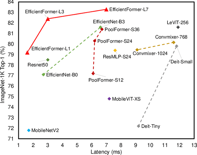 Figure 1 for EfficientFormer: Vision Transformers at MobileNet Speed