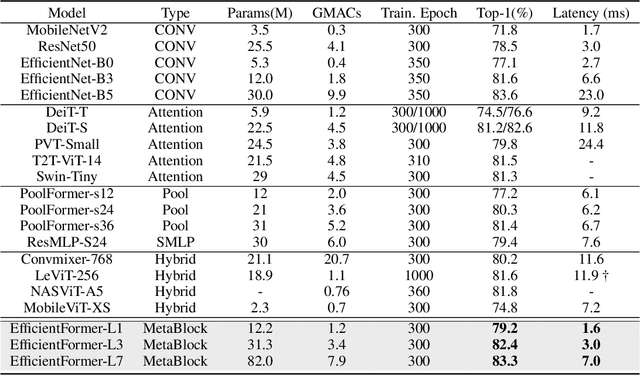 Figure 2 for EfficientFormer: Vision Transformers at MobileNet Speed