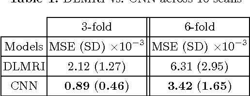 Figure 2 for A Deep Cascade of Convolutional Neural Networks for MR Image Reconstruction