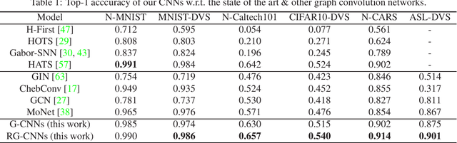 Figure 2 for Graph-Based Object Classification for Neuromorphic Vision Sensing
