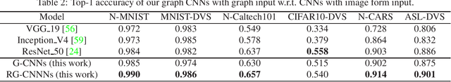 Figure 4 for Graph-Based Object Classification for Neuromorphic Vision Sensing
