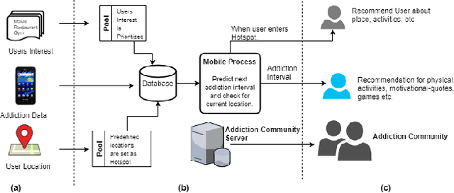 Figure 1 for Addict Free -- A Smart and Connected Relapse Intervention Mobile App