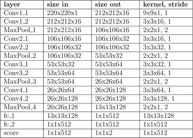 Figure 2 for DeadNet: Identifying Phototoxicity from Label-free Microscopy Images of Cells using Deep ConvNets