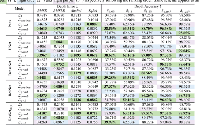 Figure 2 for Pano3D: A Holistic Benchmark and a Solid Baseline for $360^o$ Depth Estimation