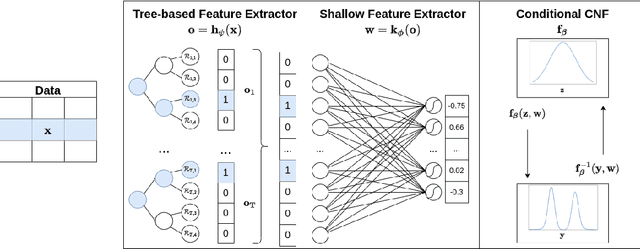 Figure 1 for TreeFlow: Going beyond Tree-based Gaussian Probabilistic Regression