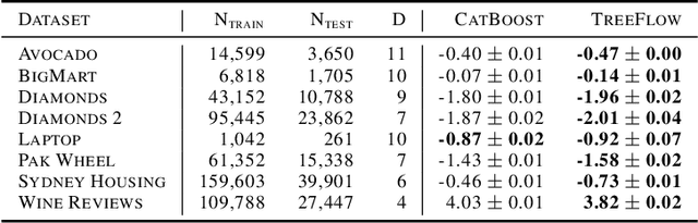 Figure 2 for TreeFlow: Going beyond Tree-based Gaussian Probabilistic Regression