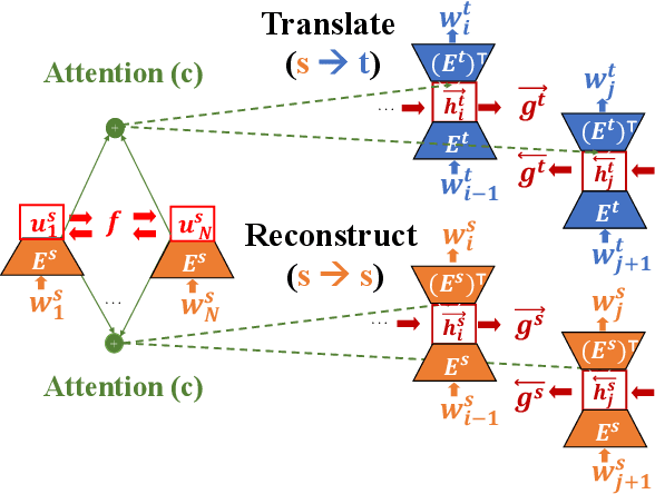 Figure 1 for Learning Contextualised Cross-lingual Word Embeddings for Extremely Low-Resource Languages Using Parallel Corpora